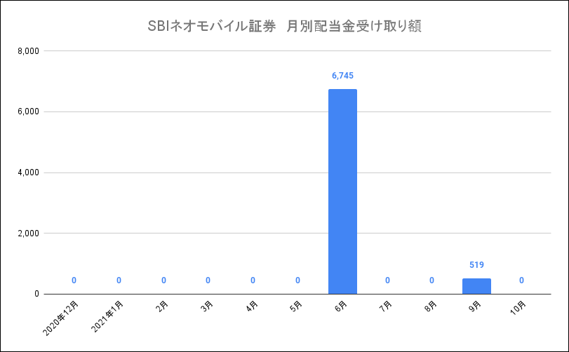 SBIネオモバイル証券　月別配当金受け取り額21-10