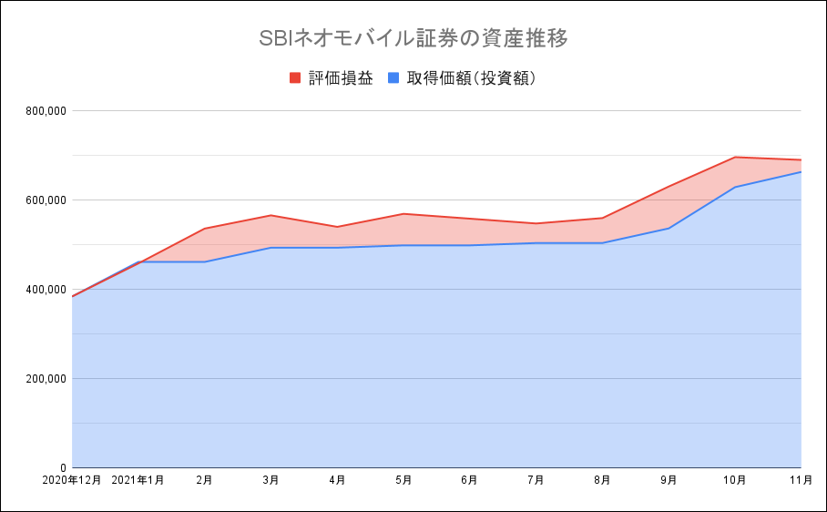 SBIネオモバイル証券の資産推移21-11