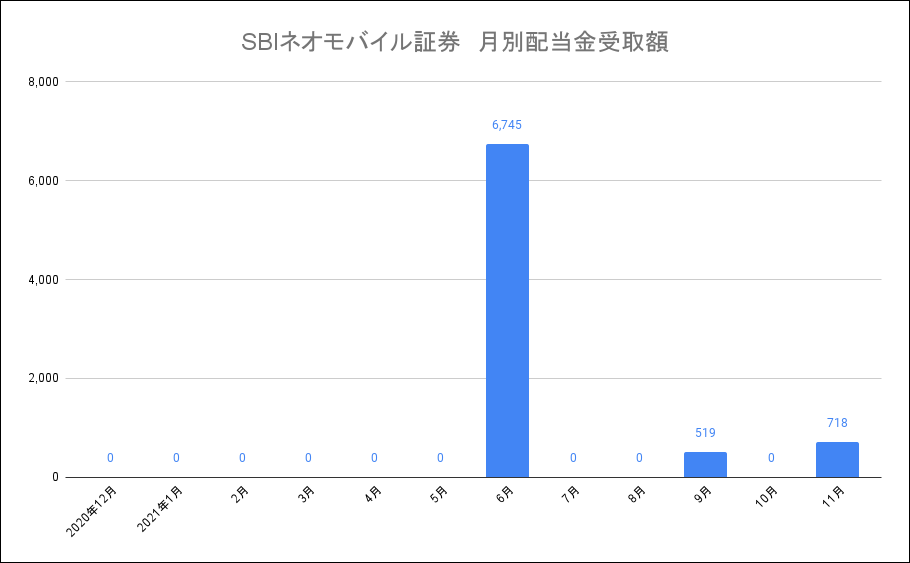SBIネオモバイル証券　月別配当金受取額21-11