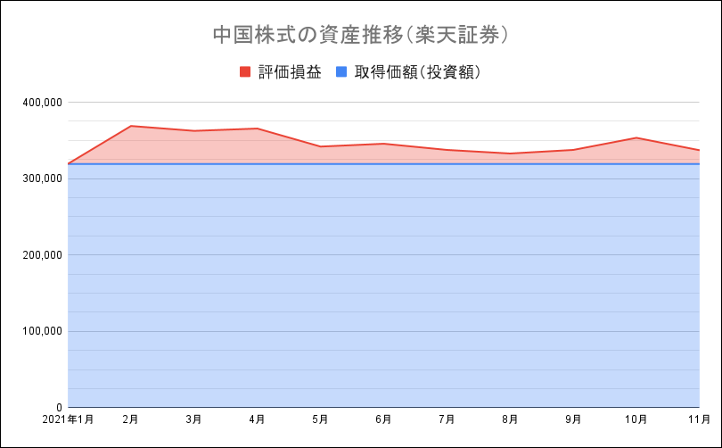 中国株式の資産推移（楽天証券）21-11