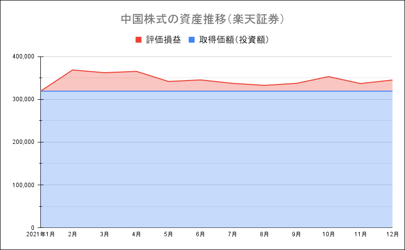 中国株式の資産推移（楽天証券） 21-12