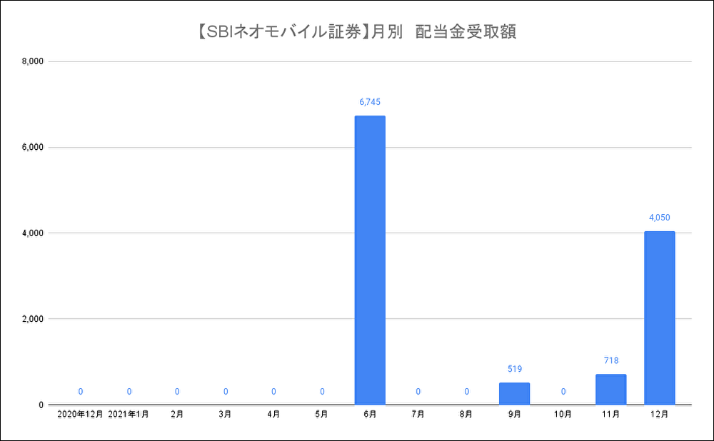 【SBIネオモバイル証券】月別　配当金受取額21-12