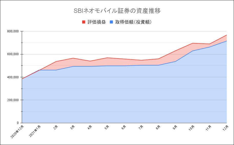 SBIネオモバイル証券の資産推移21-12